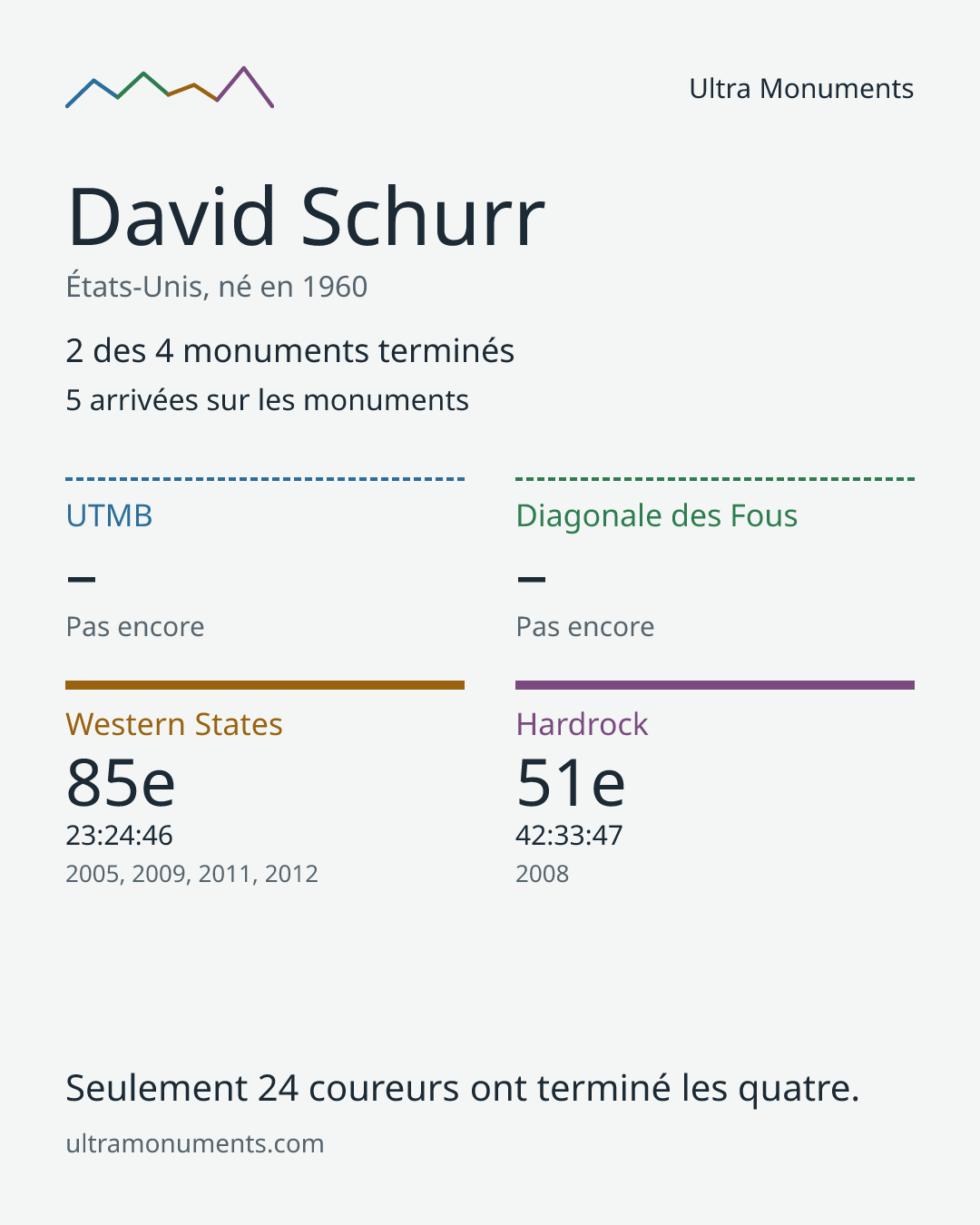 Carte des résultats de David Schurr
