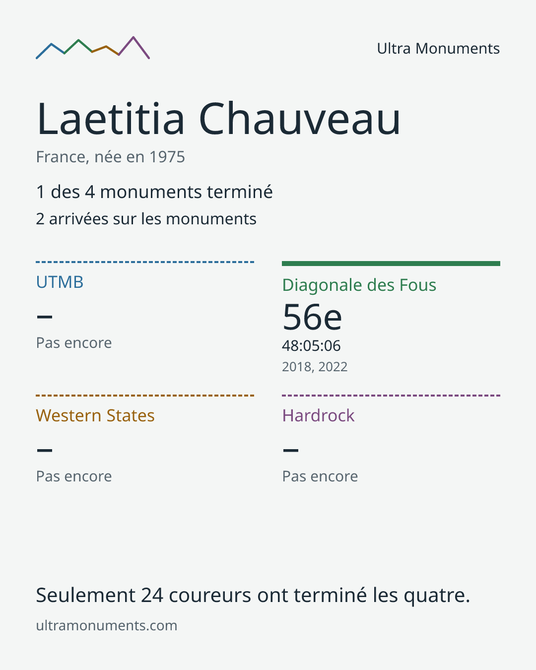 Carte des résultats de Laetitia Chauveau