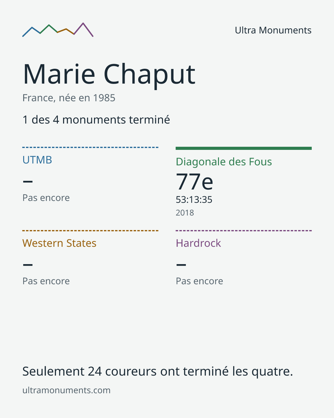 Carte des résultats de Marie Chaput