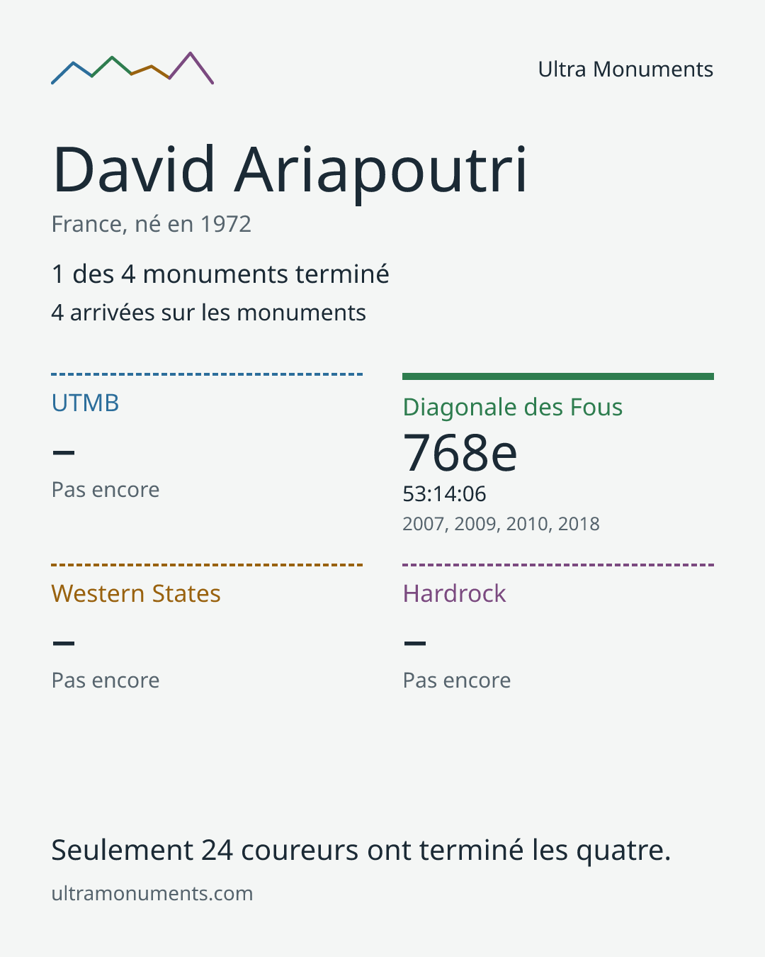 Carte des résultats de David Ariapoutri
