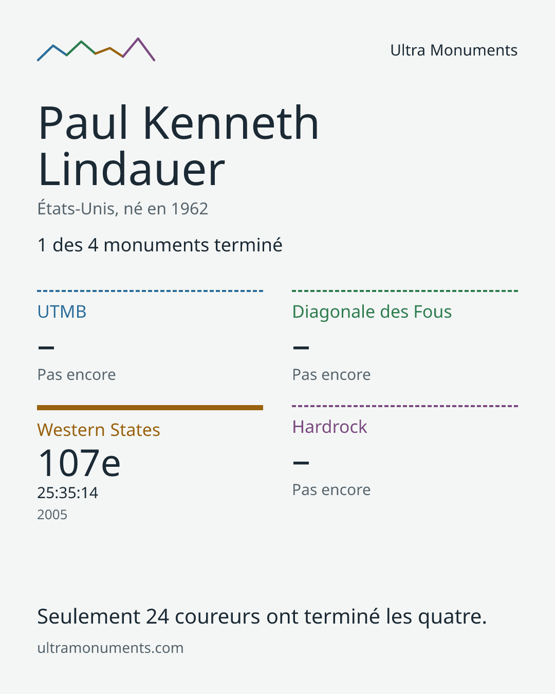 Carte des résultats de Paul Kenneth Lindauer