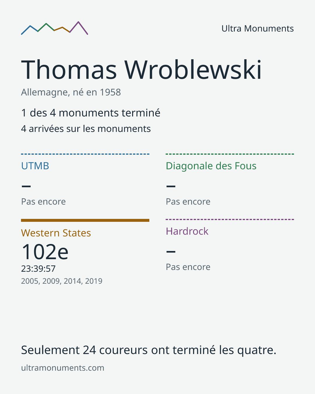 Carte des résultats de Thomas Wroblewski