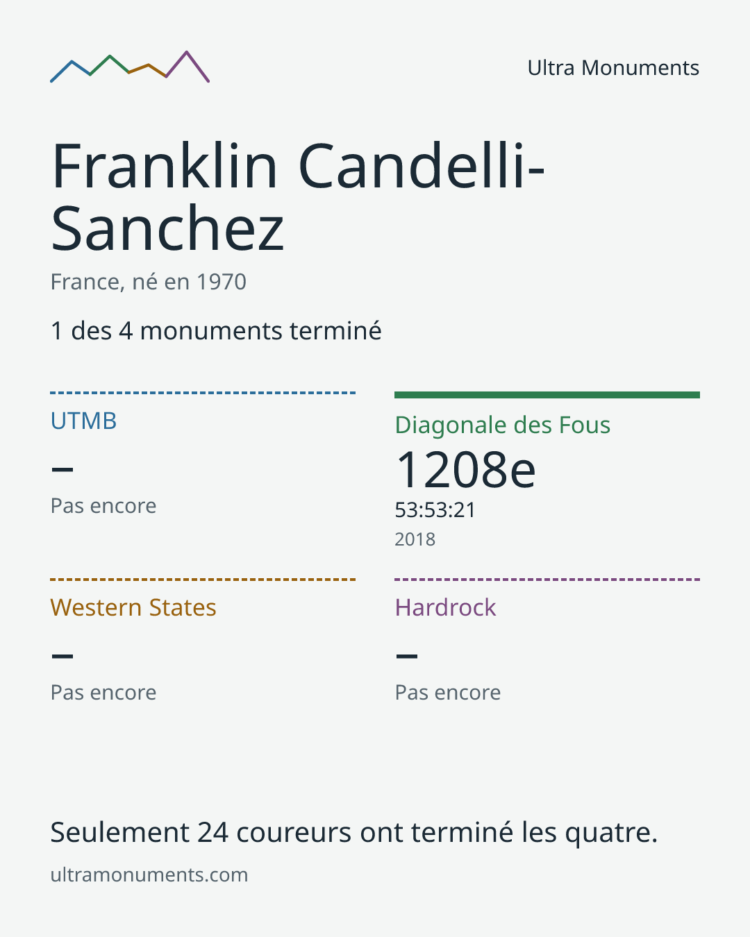 Carte des résultats de Franklin Candelli-Sanchez