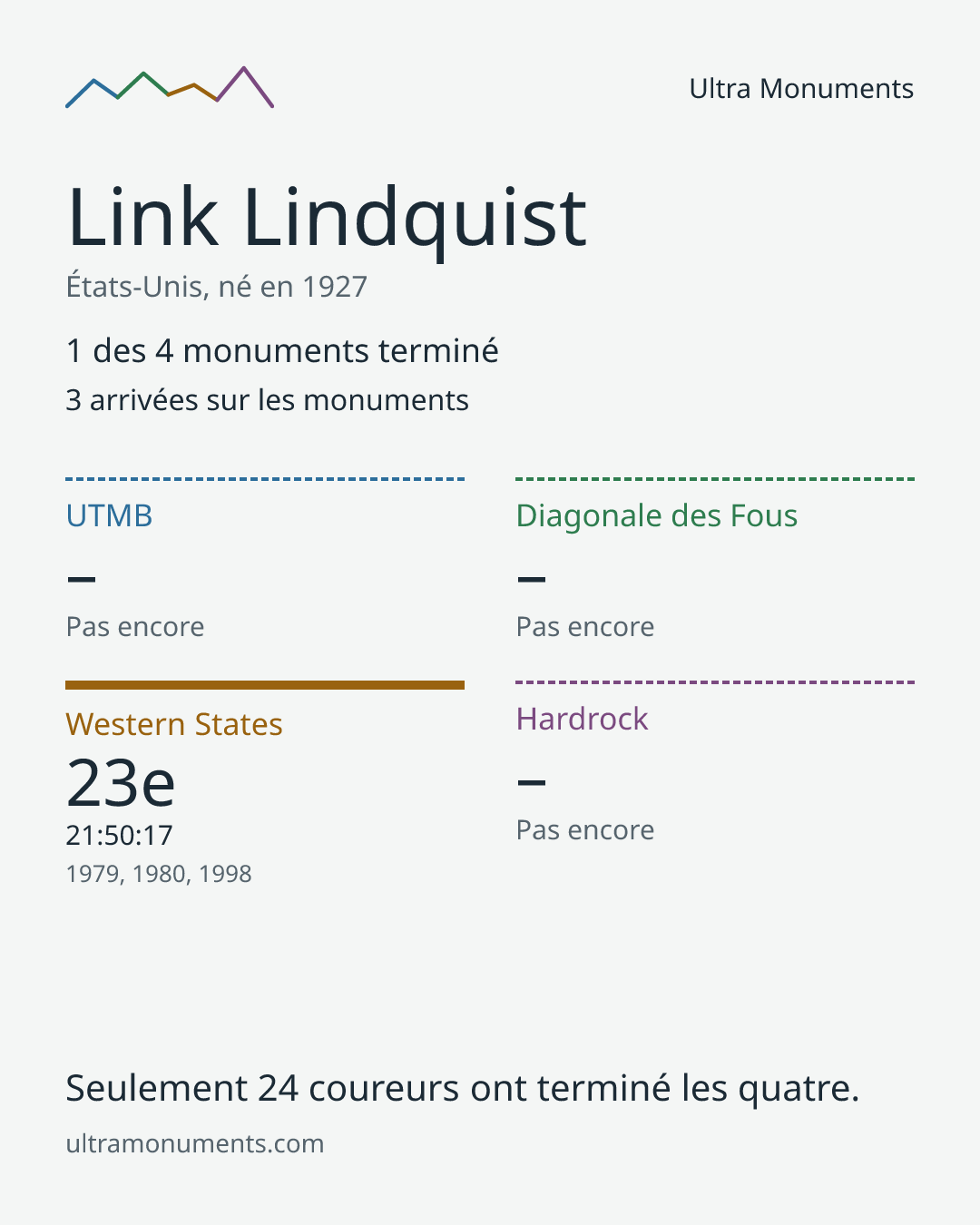 Carte des résultats de Link Lindquist