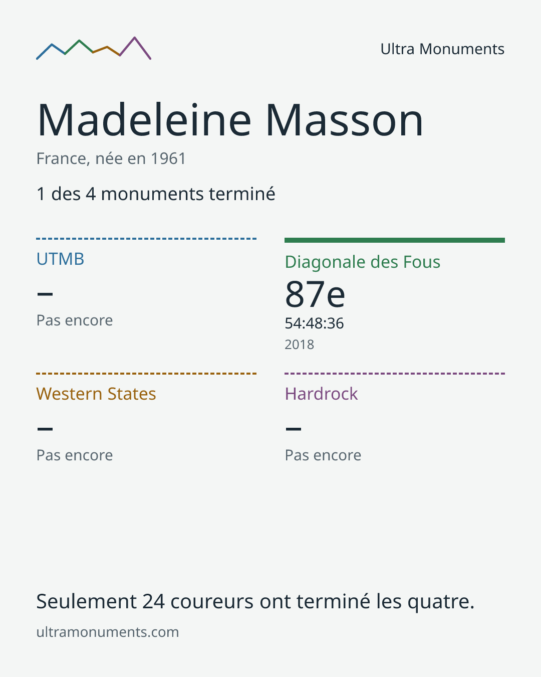 Carte des résultats de Madeleine Masson