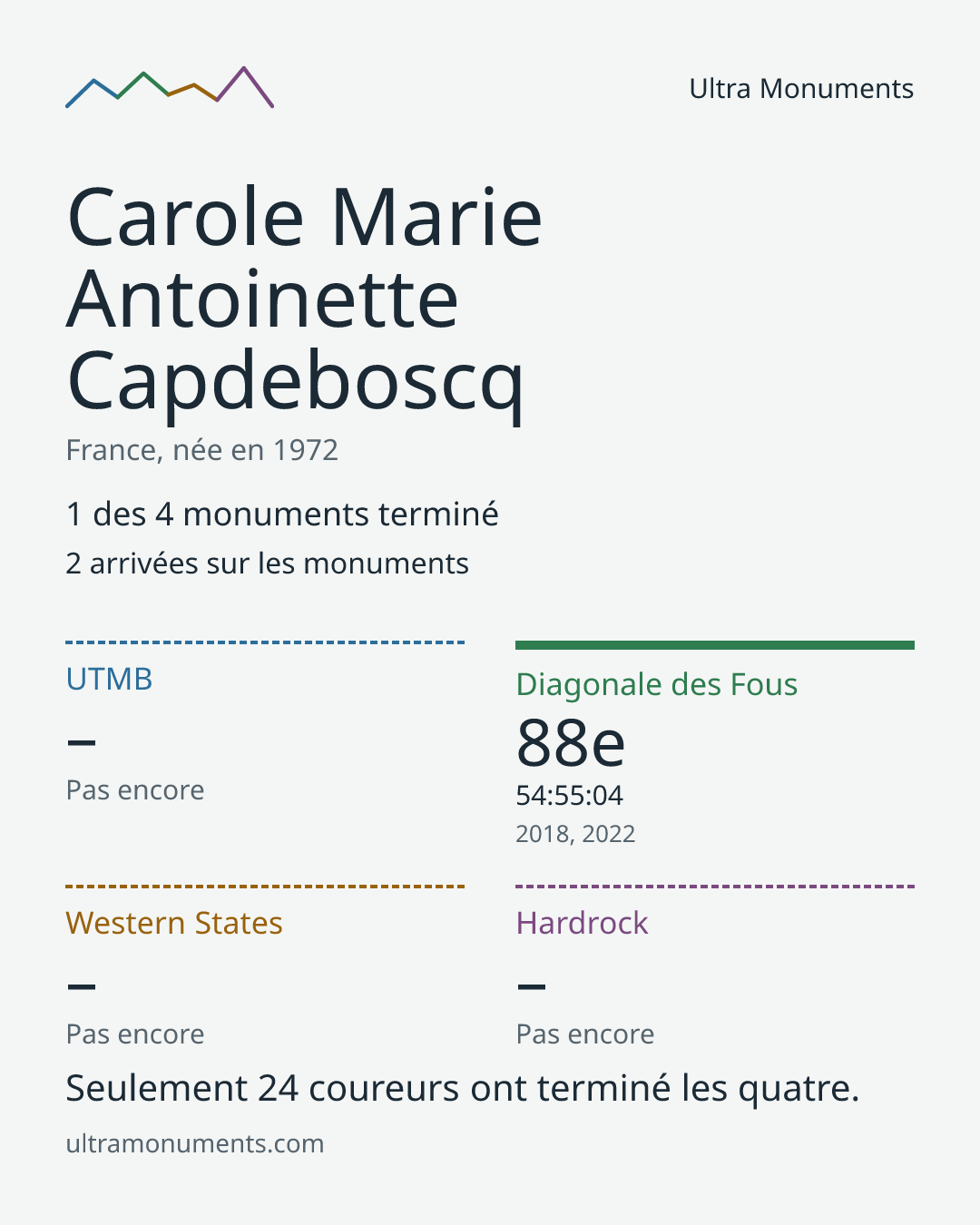 Carte des résultats de Carole Marie Antoinette Capdeboscq