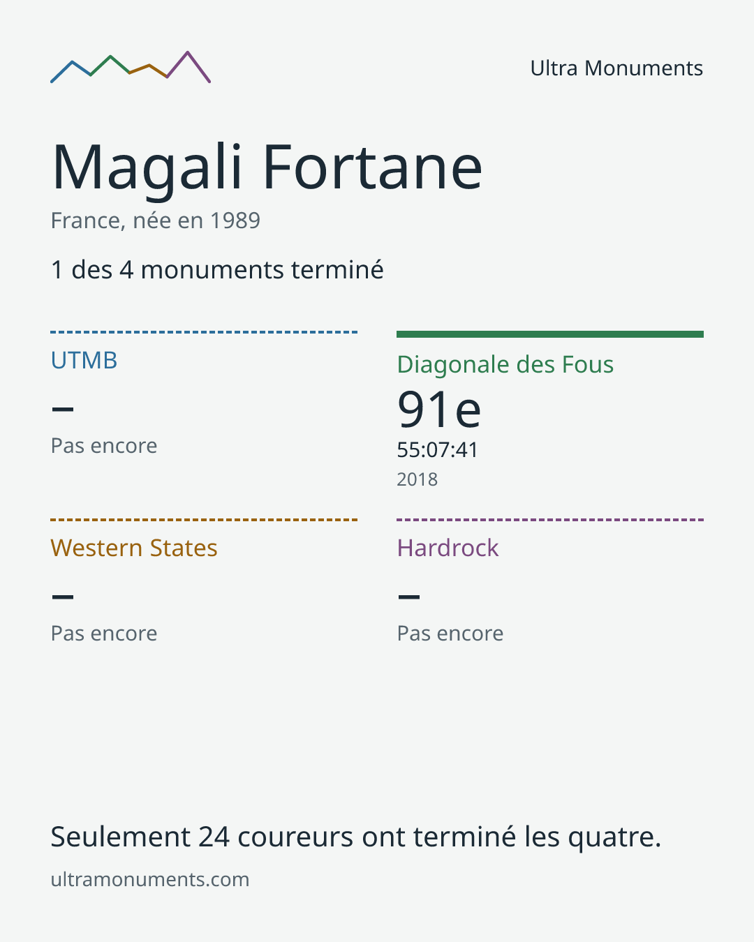 Carte des résultats de Magali Fortane