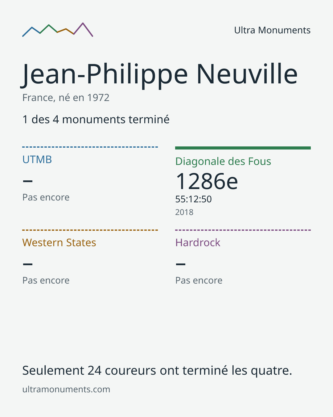 Carte des résultats de Jean-Philippe Neuville