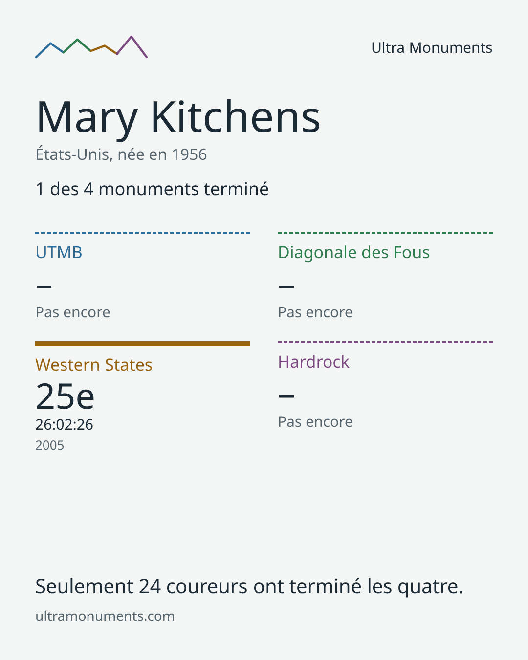 Carte des résultats de Mary Kitchens