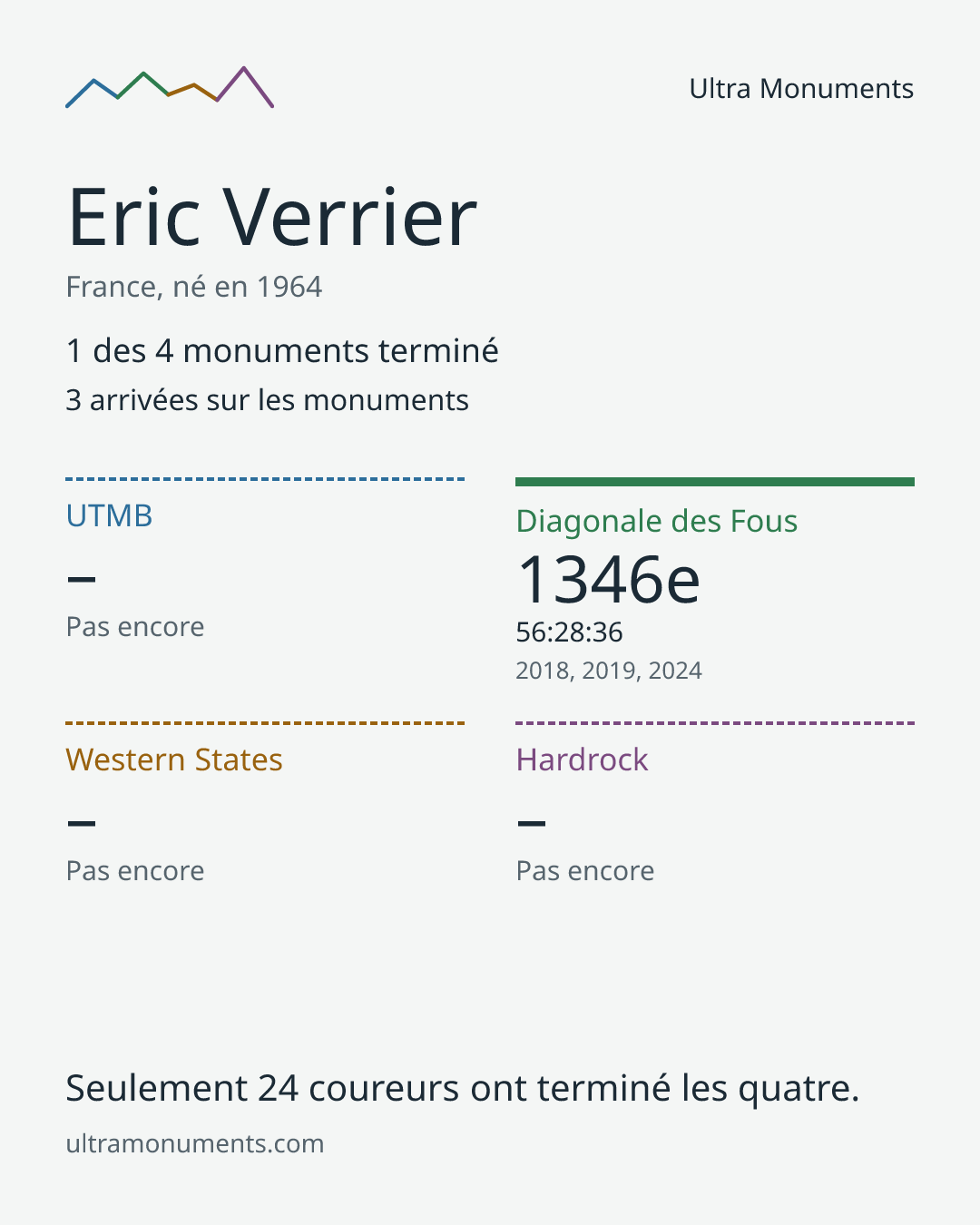 Carte des résultats de Eric Verrier