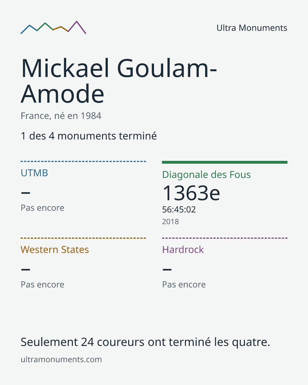 Carte des résultats de Mickael Goulam-Amode