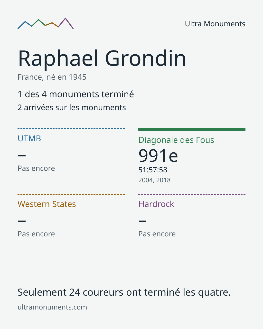 Carte des résultats de Raphael Grondin