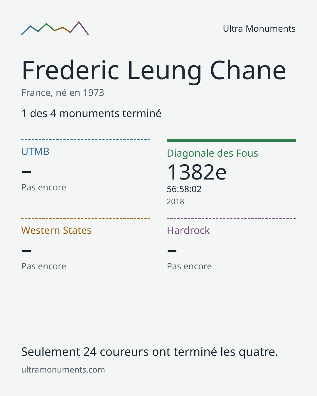 Carte des résultats de Frederic Leung Chane