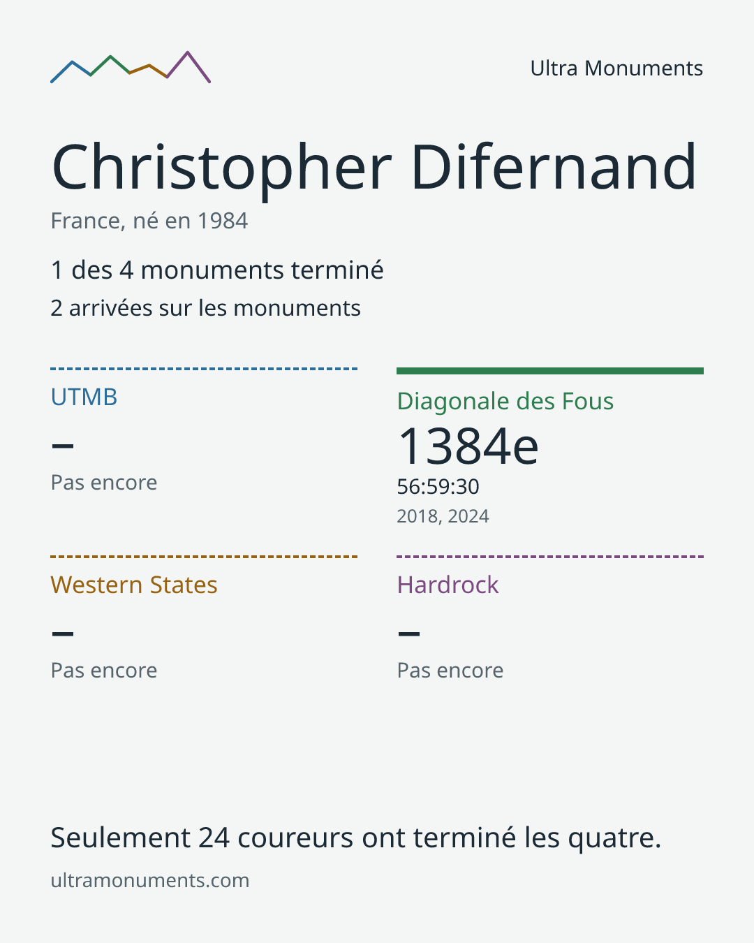 Carte des résultats de Christopher Difernand