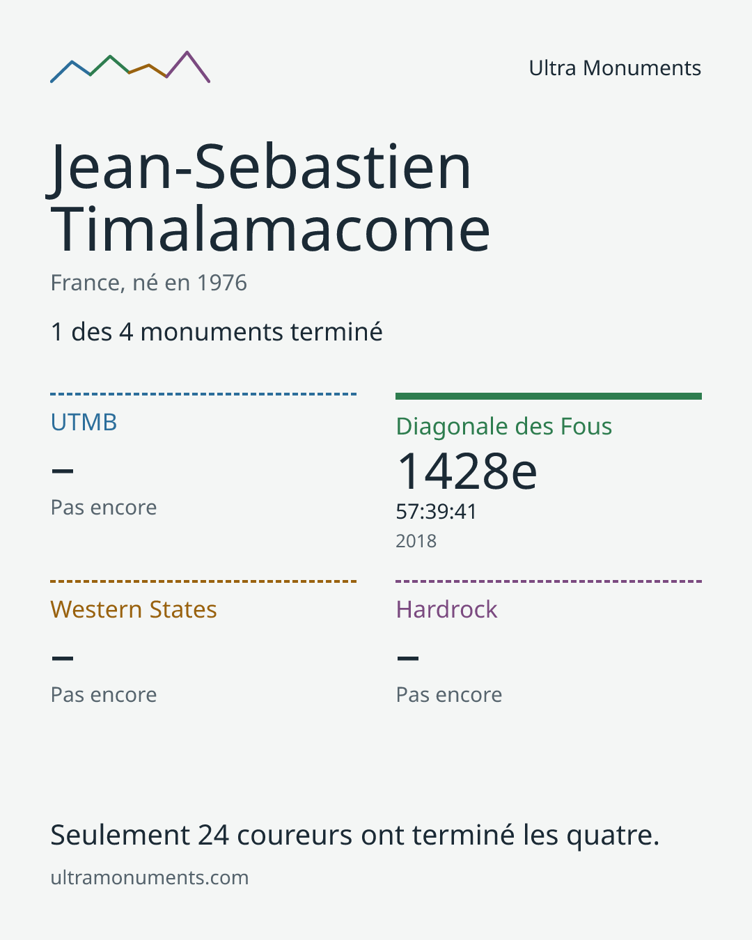 Carte des résultats de Jean-Sebastien Timalamacome