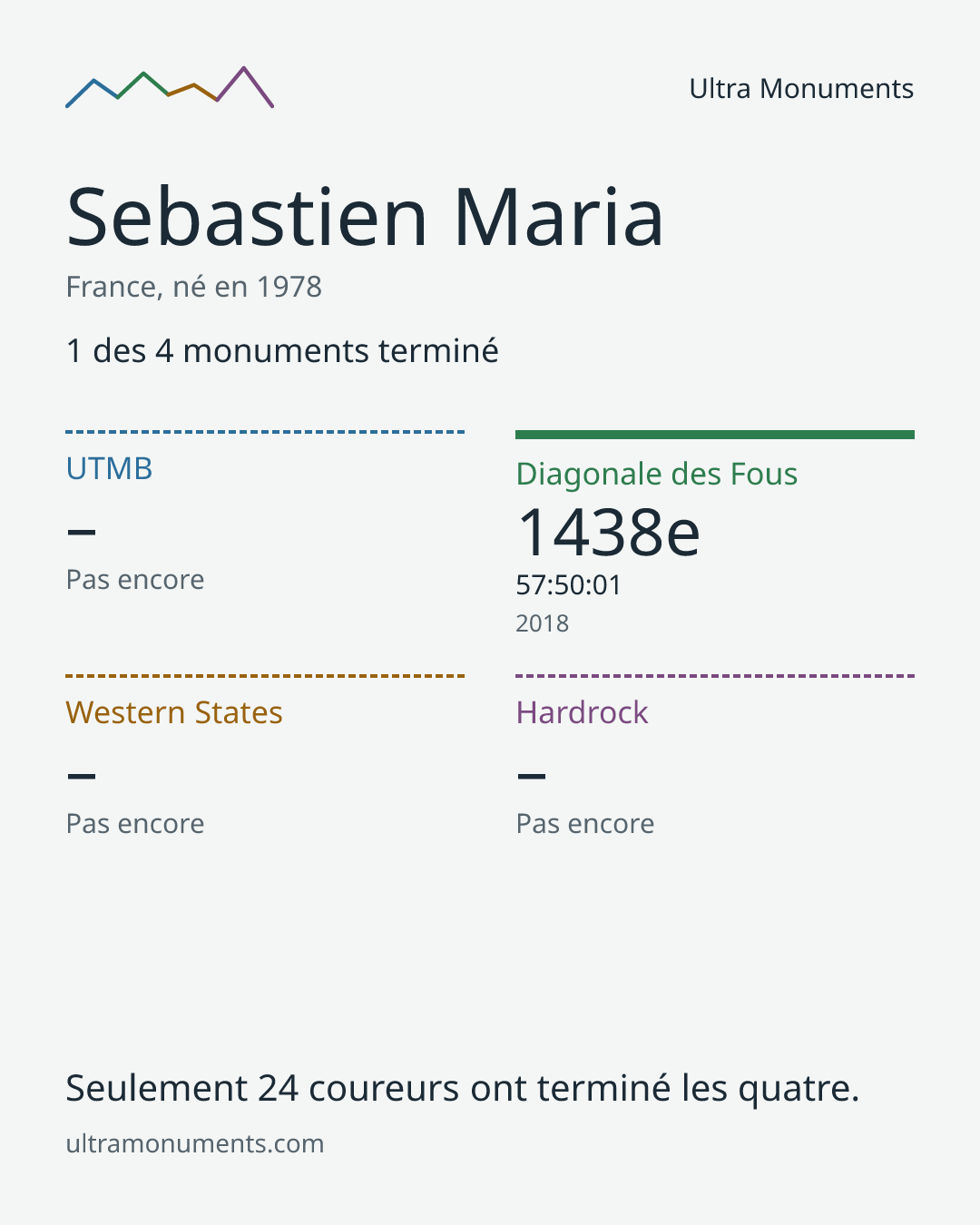 Carte des résultats de Sebastien Maria