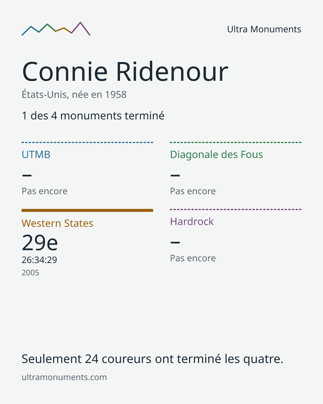 Carte des résultats de Connie Ridenour