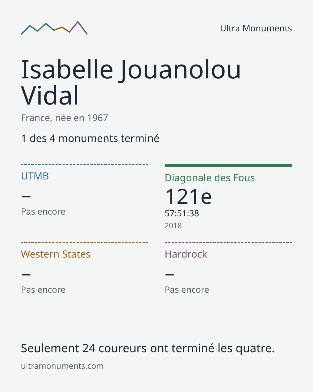 Carte des résultats de Isabelle Jouanolou Vidal
