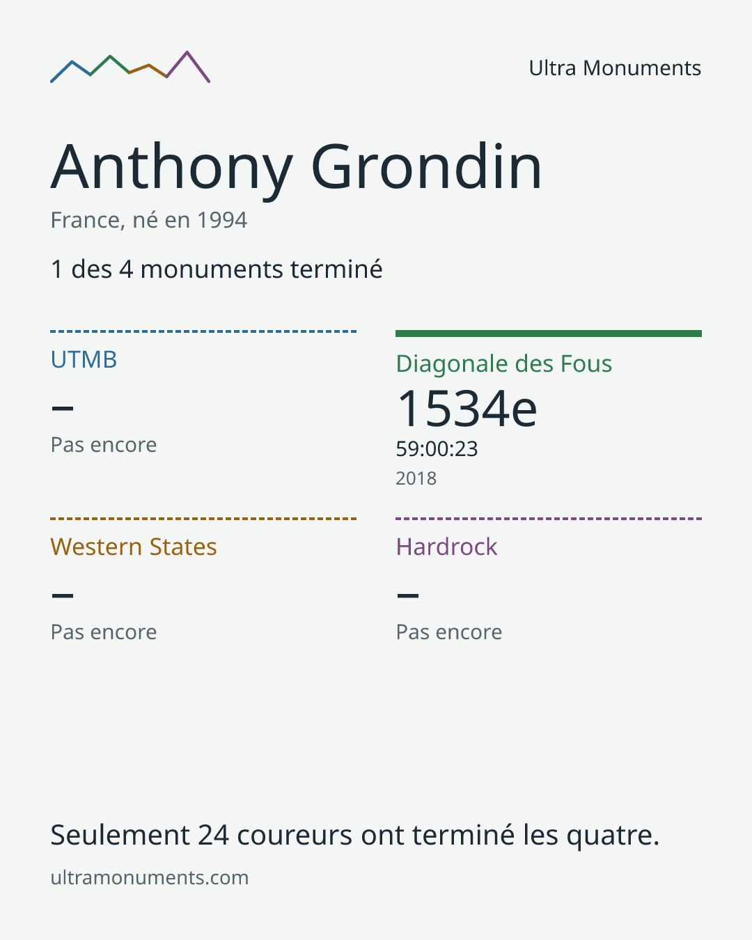 Carte des résultats de Anthony Grondin