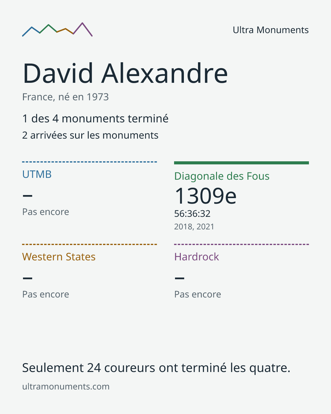 Carte des résultats de David Alexandre