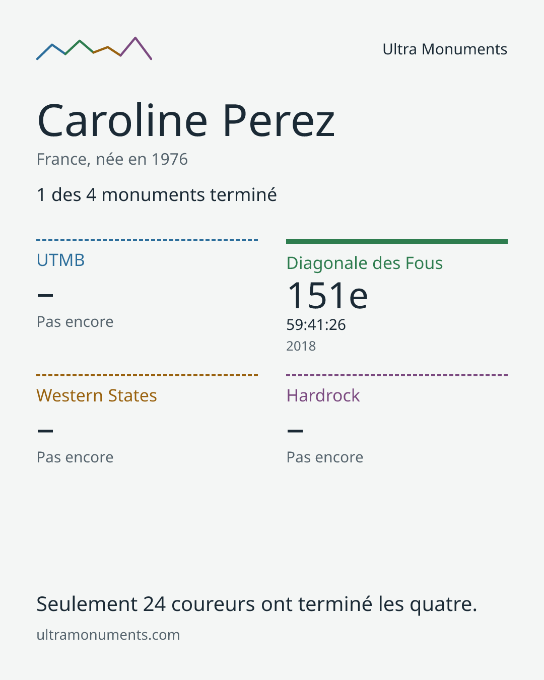 Carte des résultats de Caroline Perez