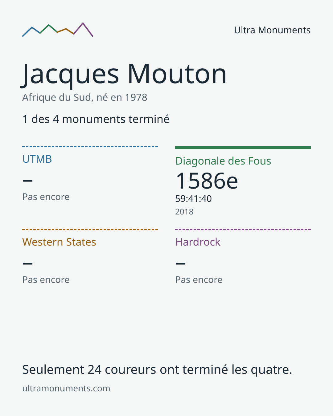 Carte des résultats de Jacques Mouton
