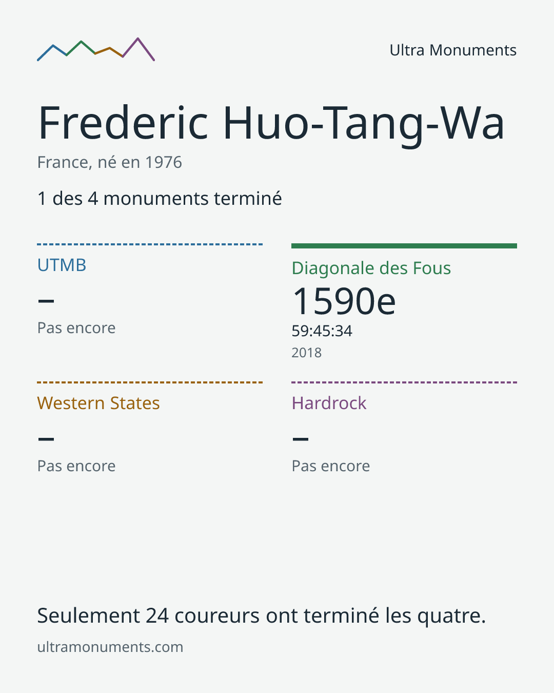 Carte des résultats de Frederic Huo-Tang-Wa