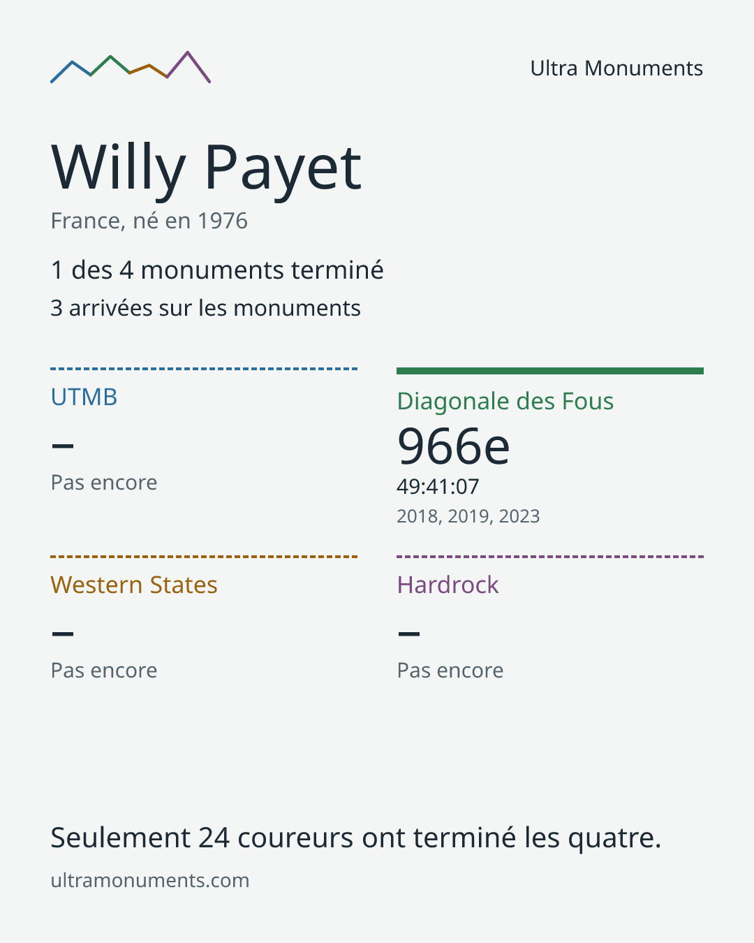 Carte des résultats de Willy Payet