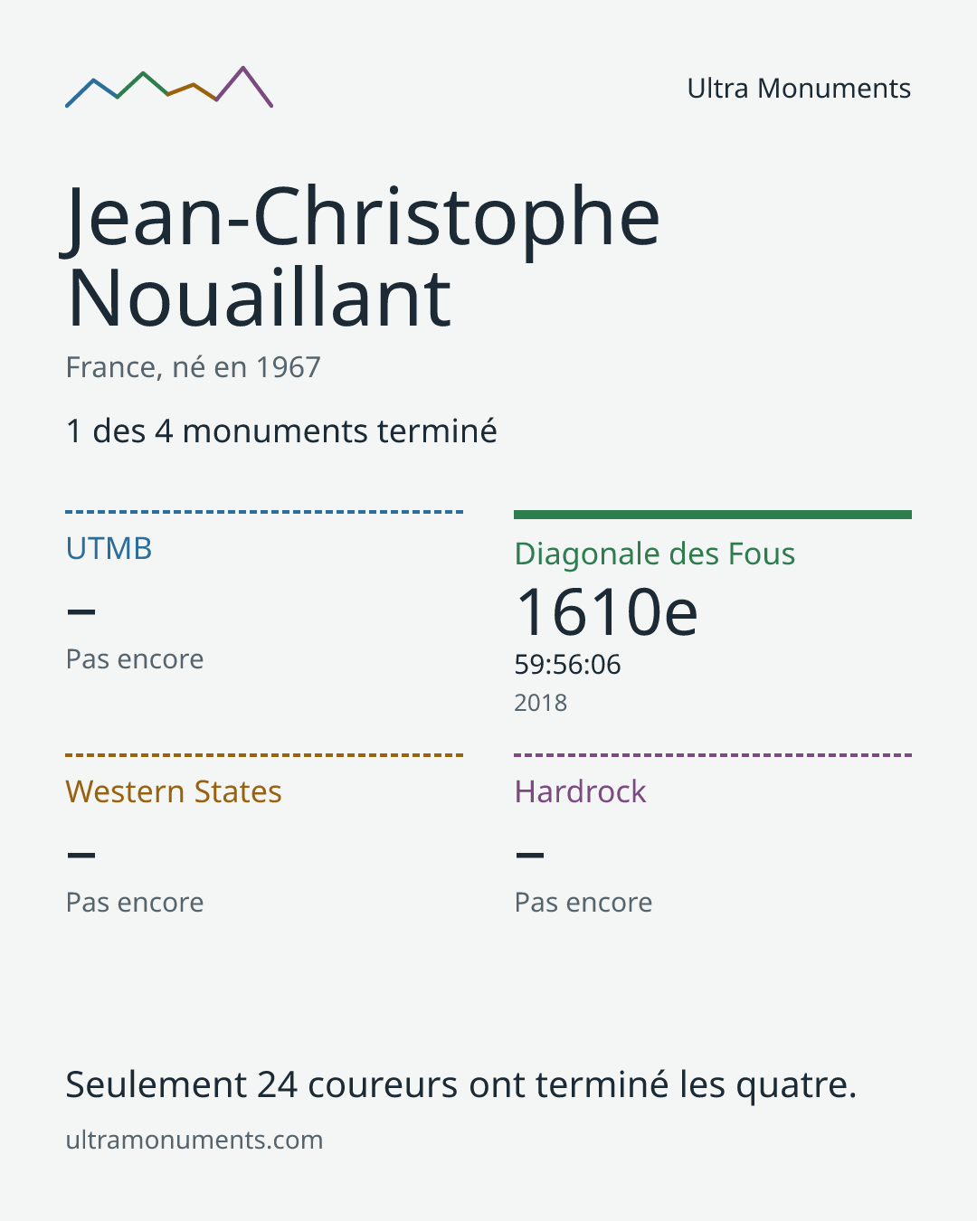 Carte des résultats de Jean-Christophe Nouaillant