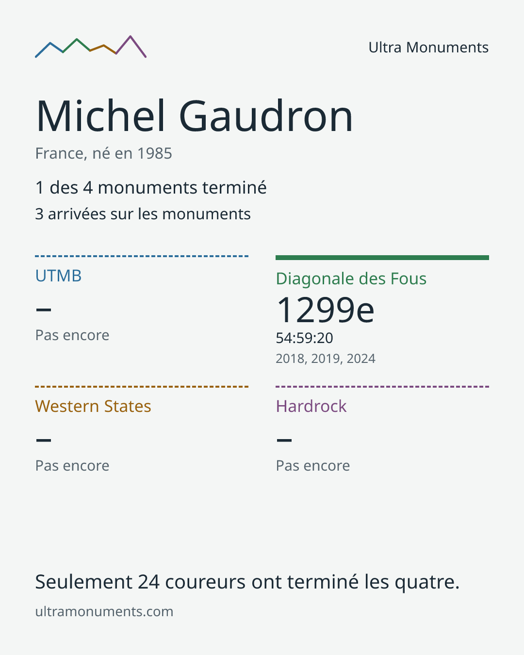 Carte des résultats de Michel Gaudron