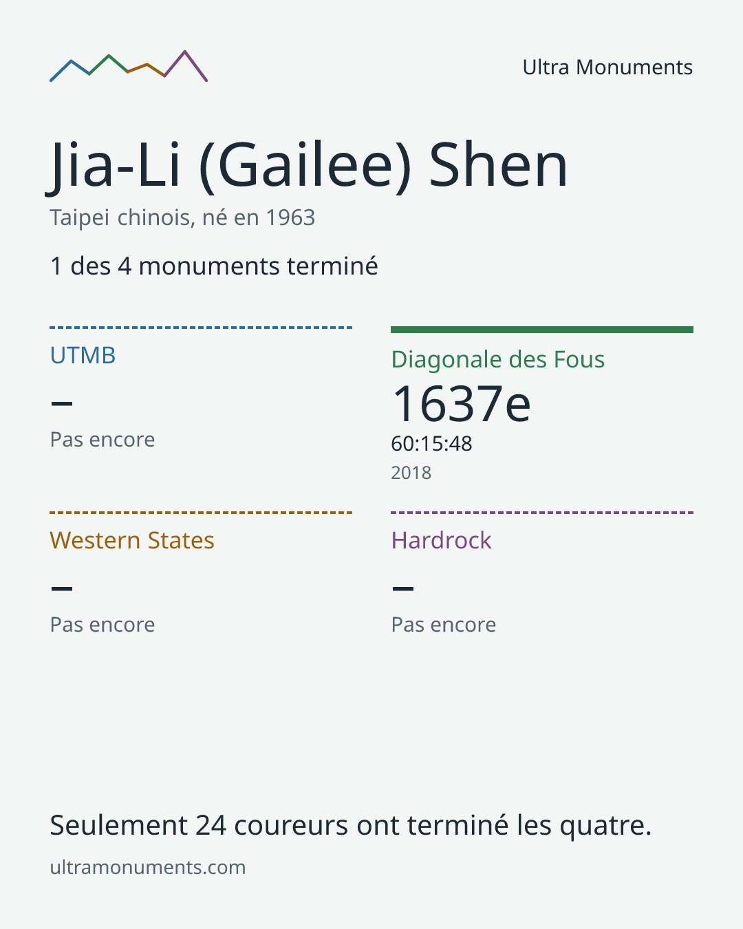 Carte des résultats de Jia-Li (Gailee) Shen