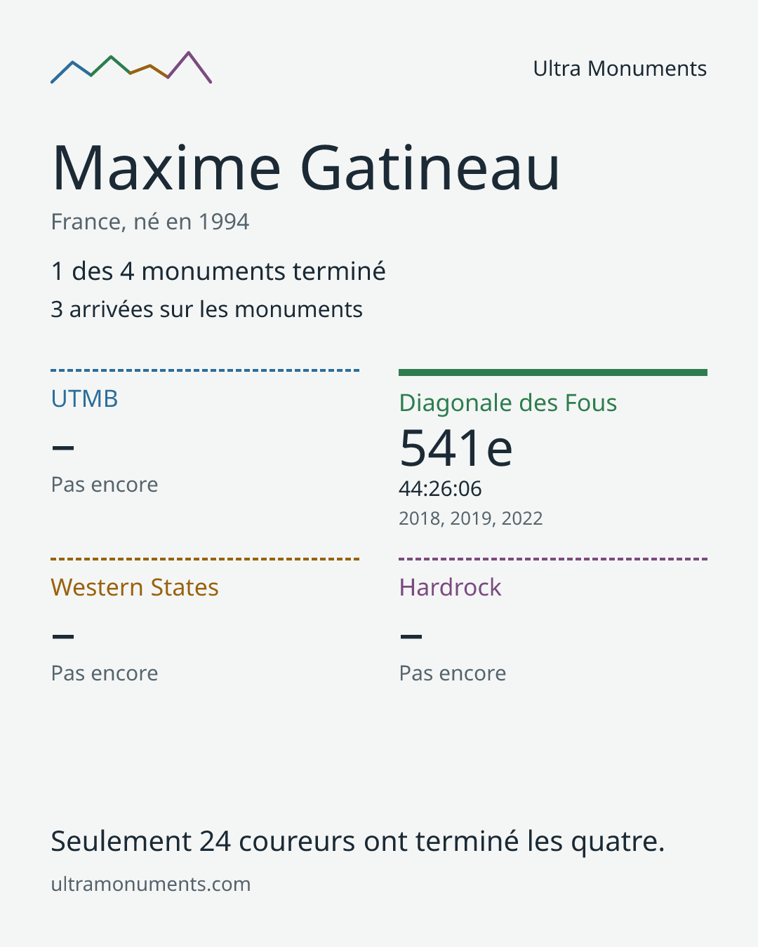 Carte des résultats de Maxime Gatineau