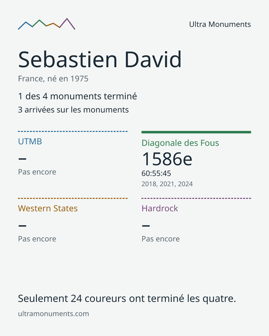 Carte des résultats de Sebastien David