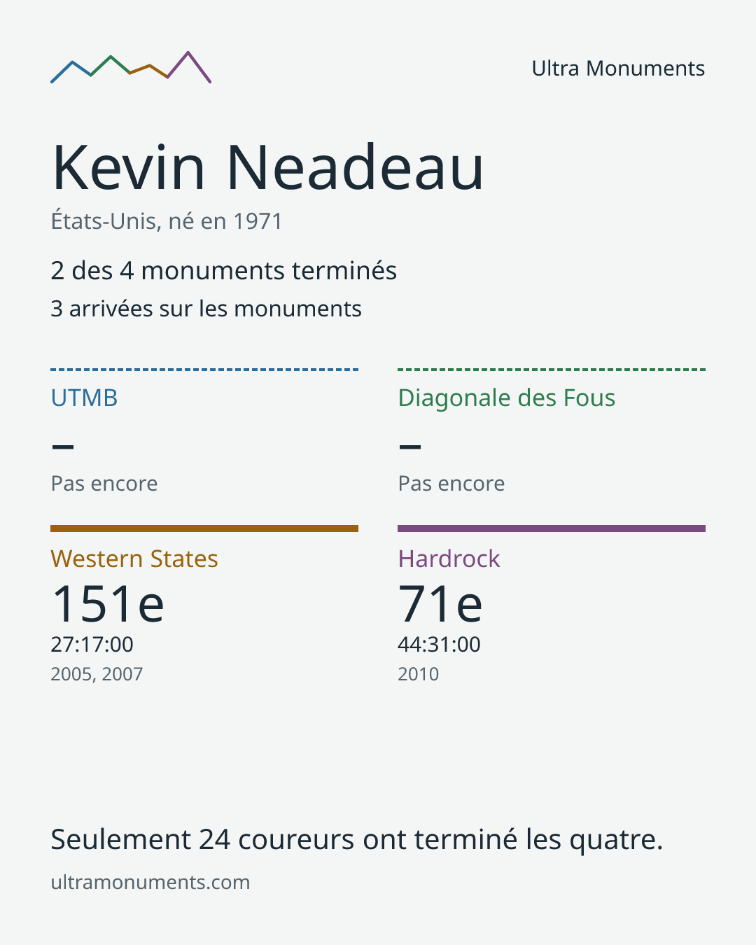 Carte des résultats de Kevin Neadeau
