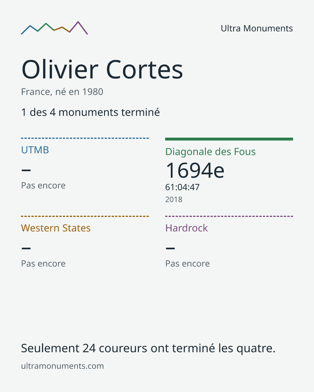 Carte des résultats de Olivier Cortes