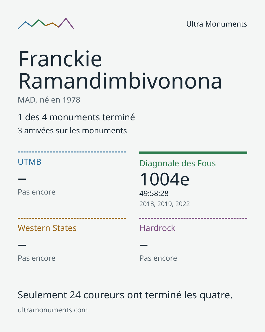 Carte des résultats de Franckie Ramandimbivonona