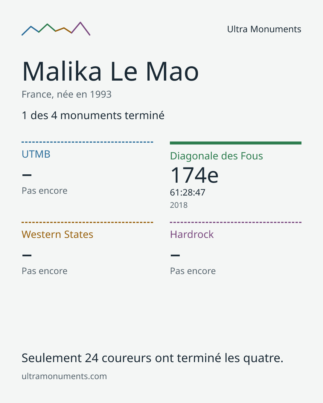 Carte des résultats de Malika Le Mao