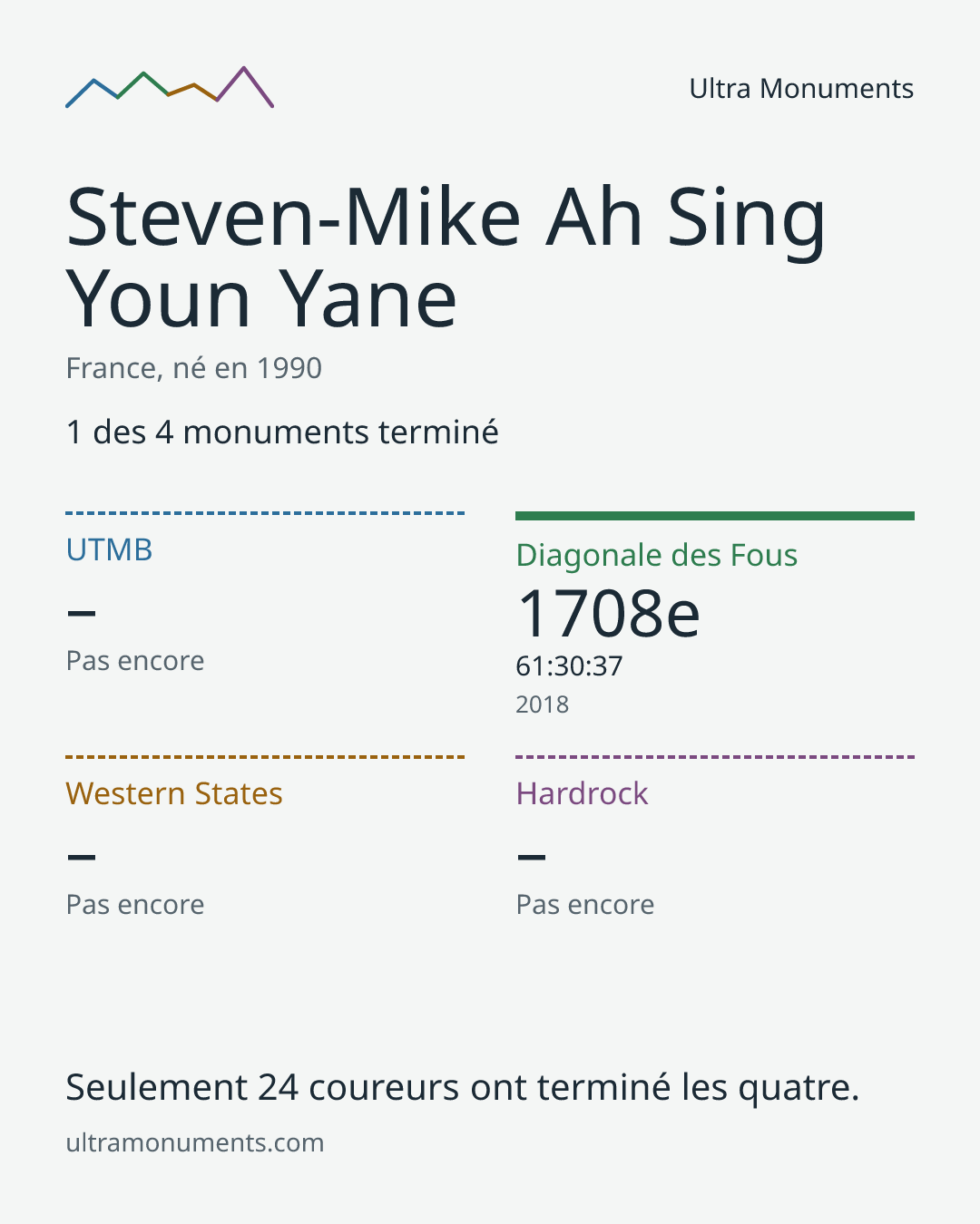 Carte des résultats de Steven-Mike Ah Sing Youn Yane