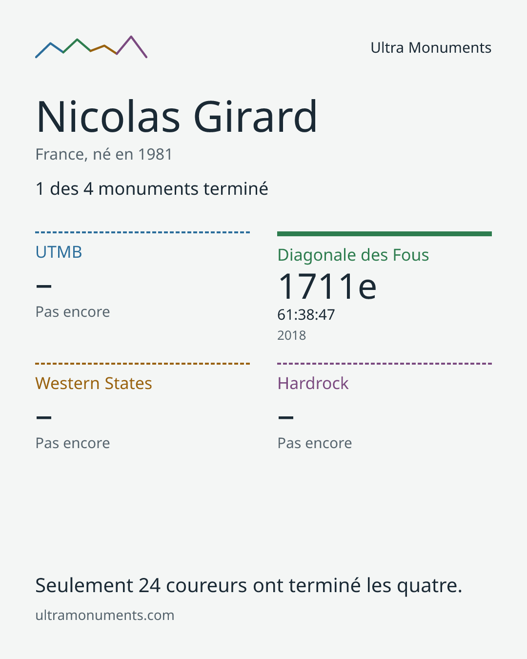 Carte des résultats de Nicolas Girard