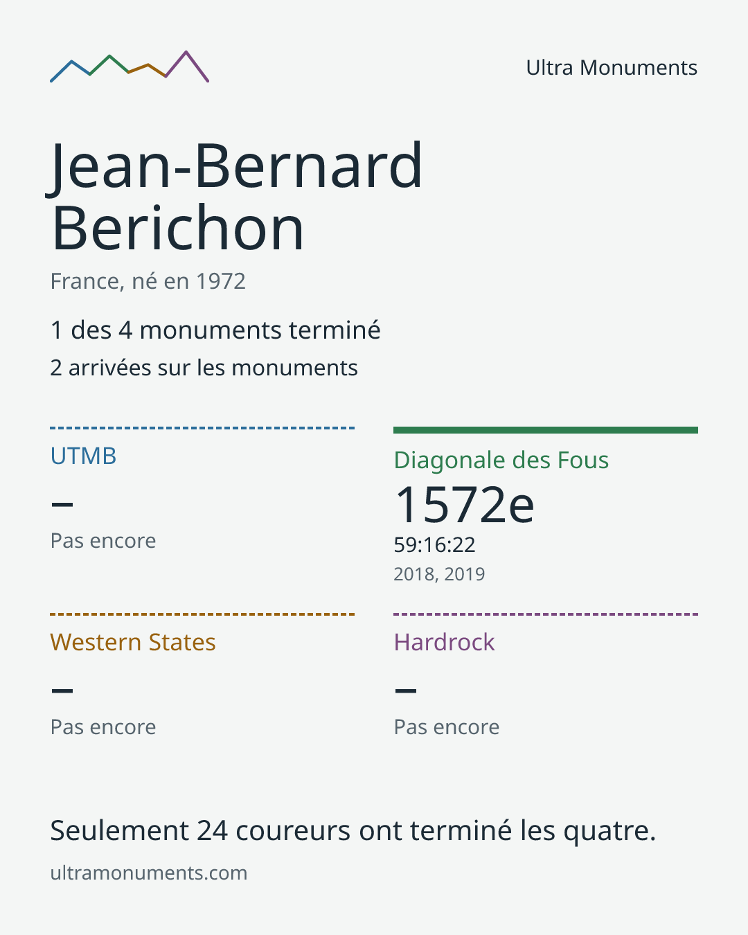 Carte des résultats de Jean-Bernard Berichon