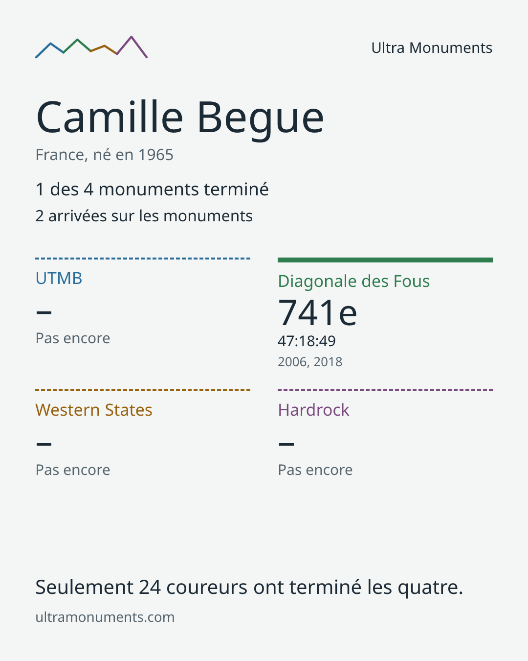 Carte des résultats de Camille Begue