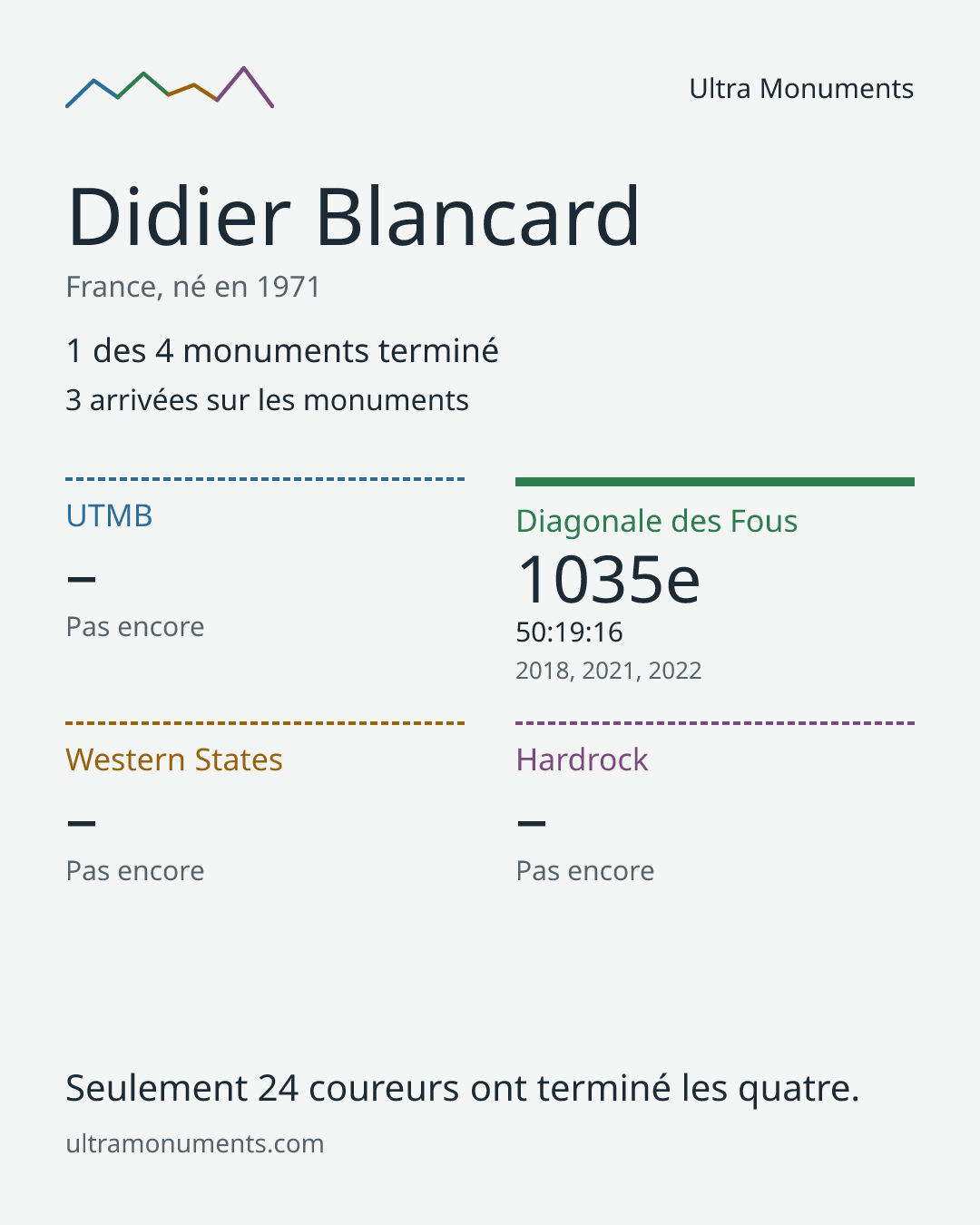 Carte des résultats de Didier Blancard
