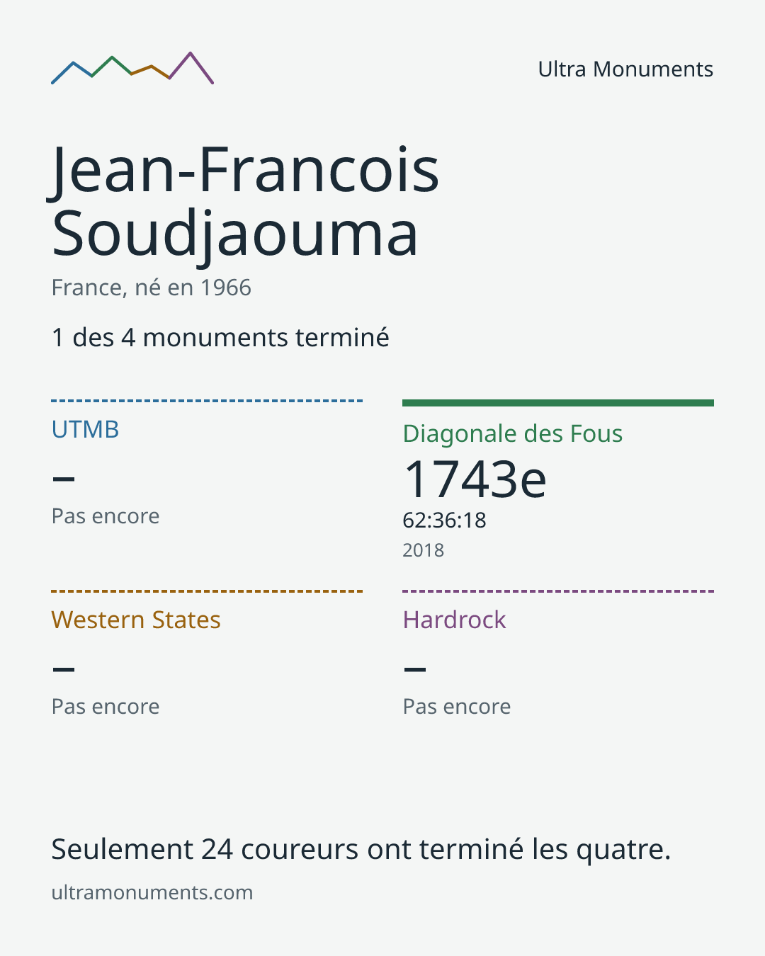 Carte des résultats de Jean-Francois Soudjaouma