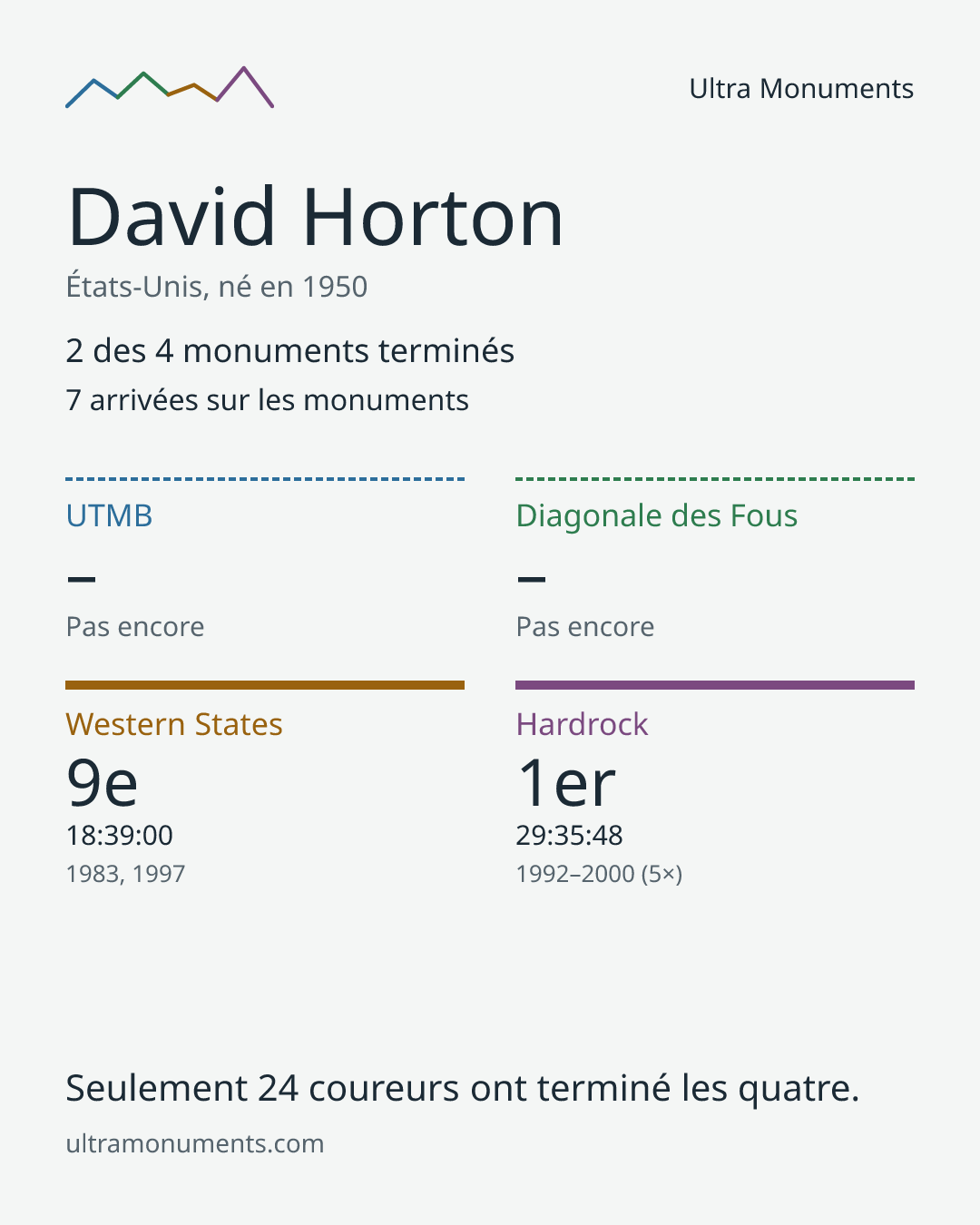 Carte des résultats de David Horton