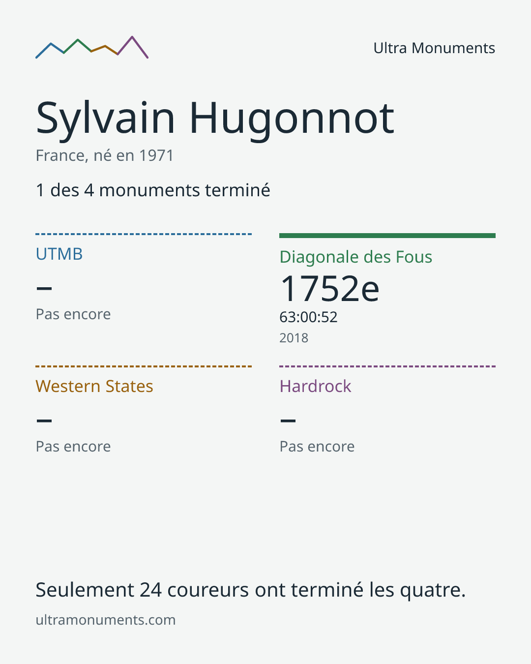 Carte des résultats de Sylvain Hugonnot