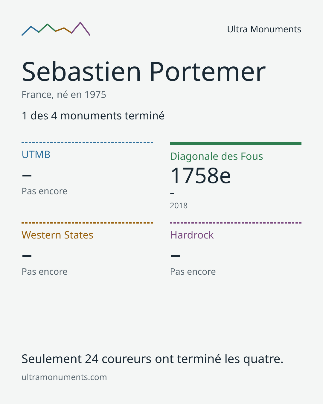 Carte des résultats de Sebastien Portemer