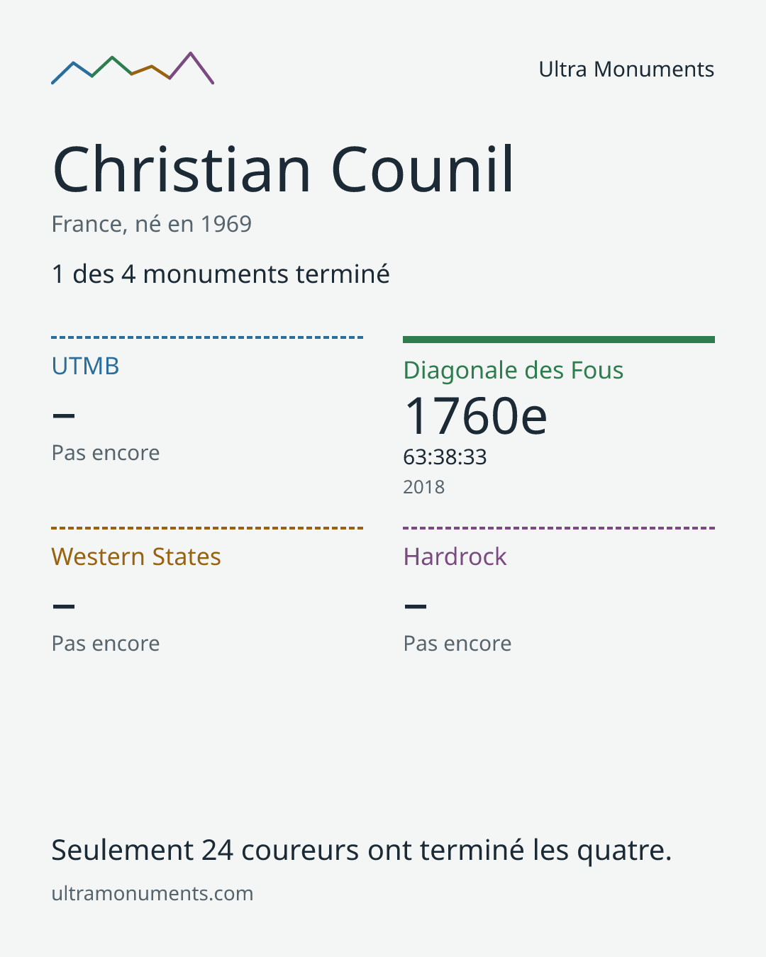 Carte des résultats de Christian Counil