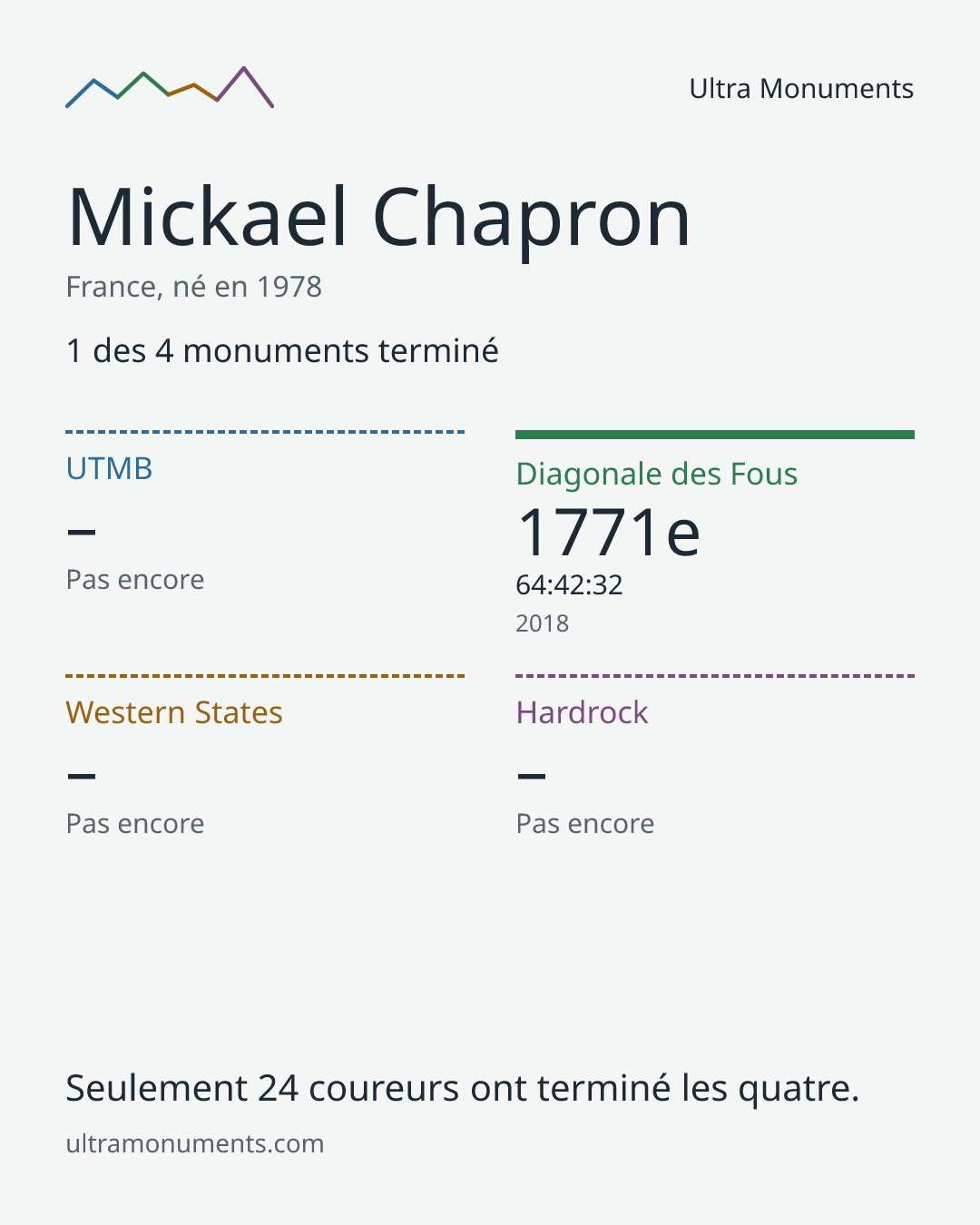 Carte des résultats de Mickael Chapron