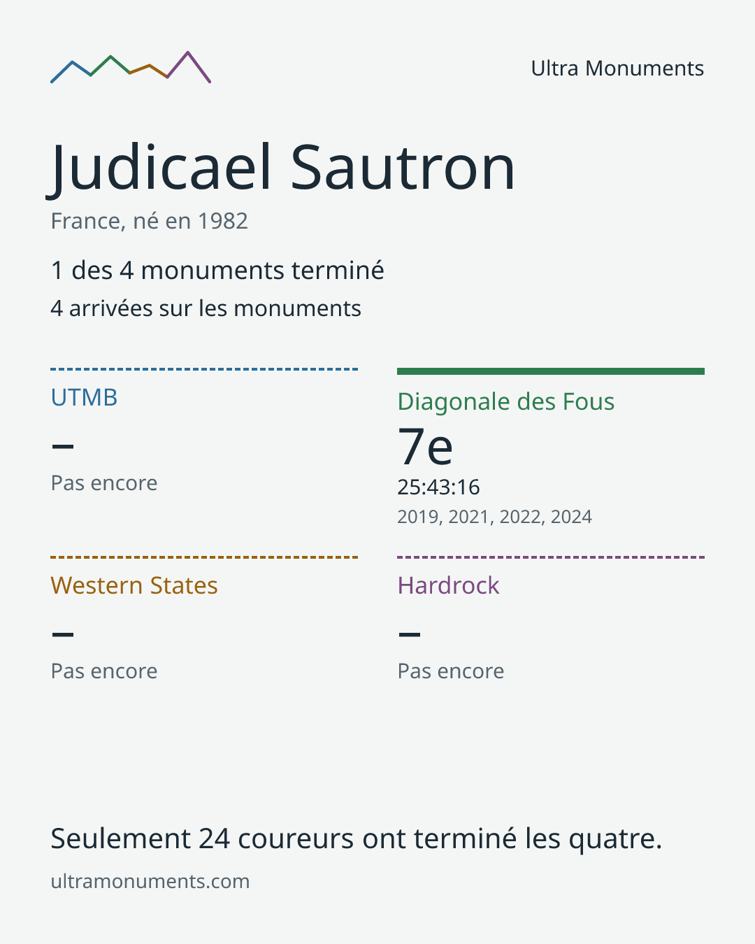 Carte des résultats de Judicael Sautron