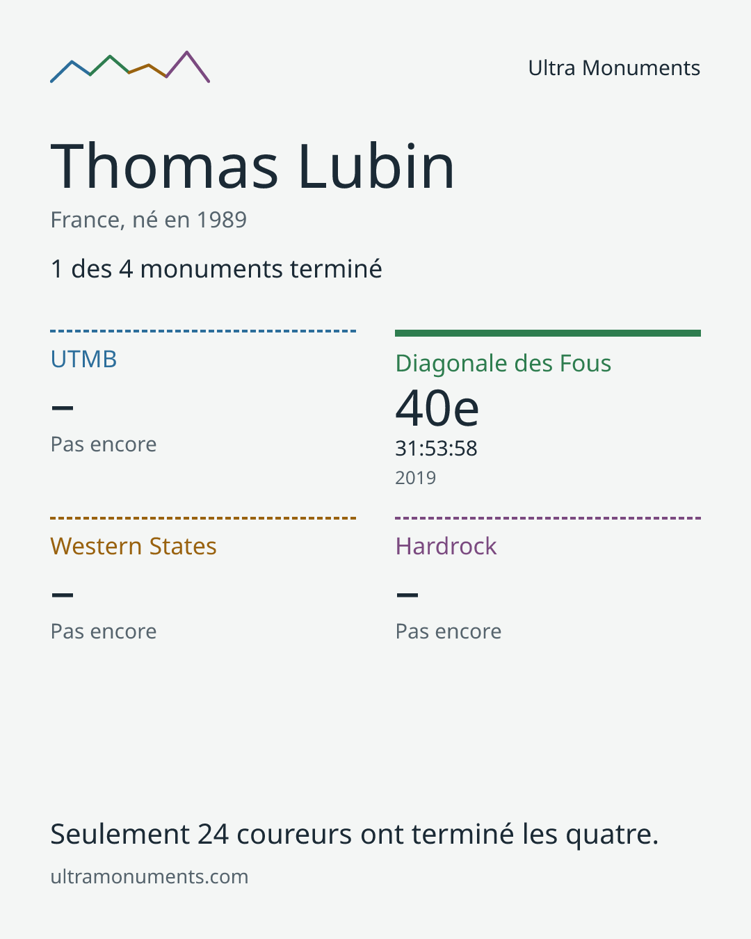 Carte des résultats de Thomas Lubin